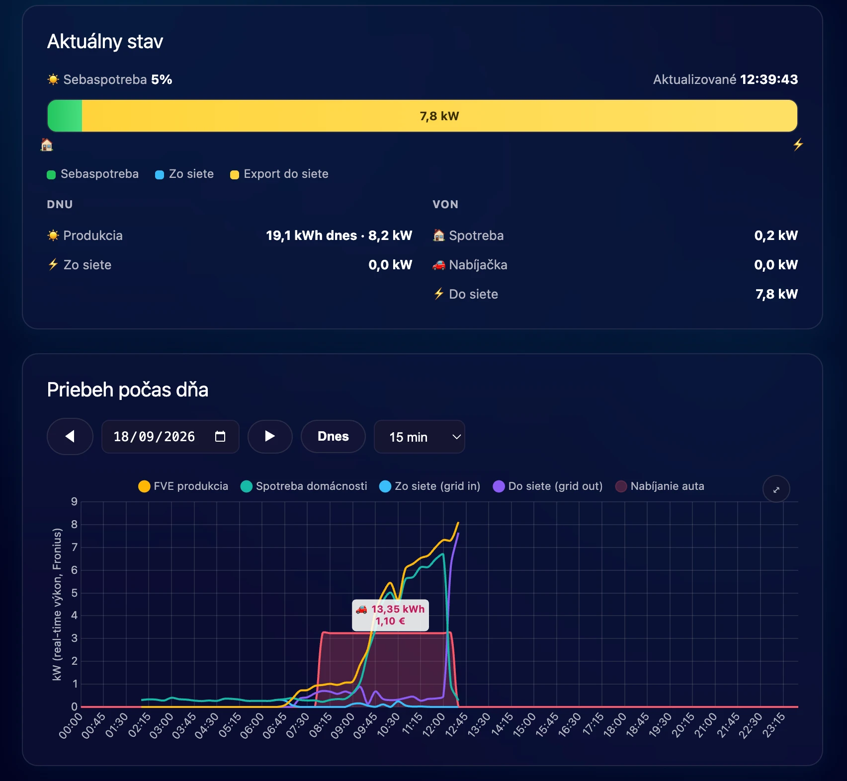 Current state and the course of the day in the Energy app