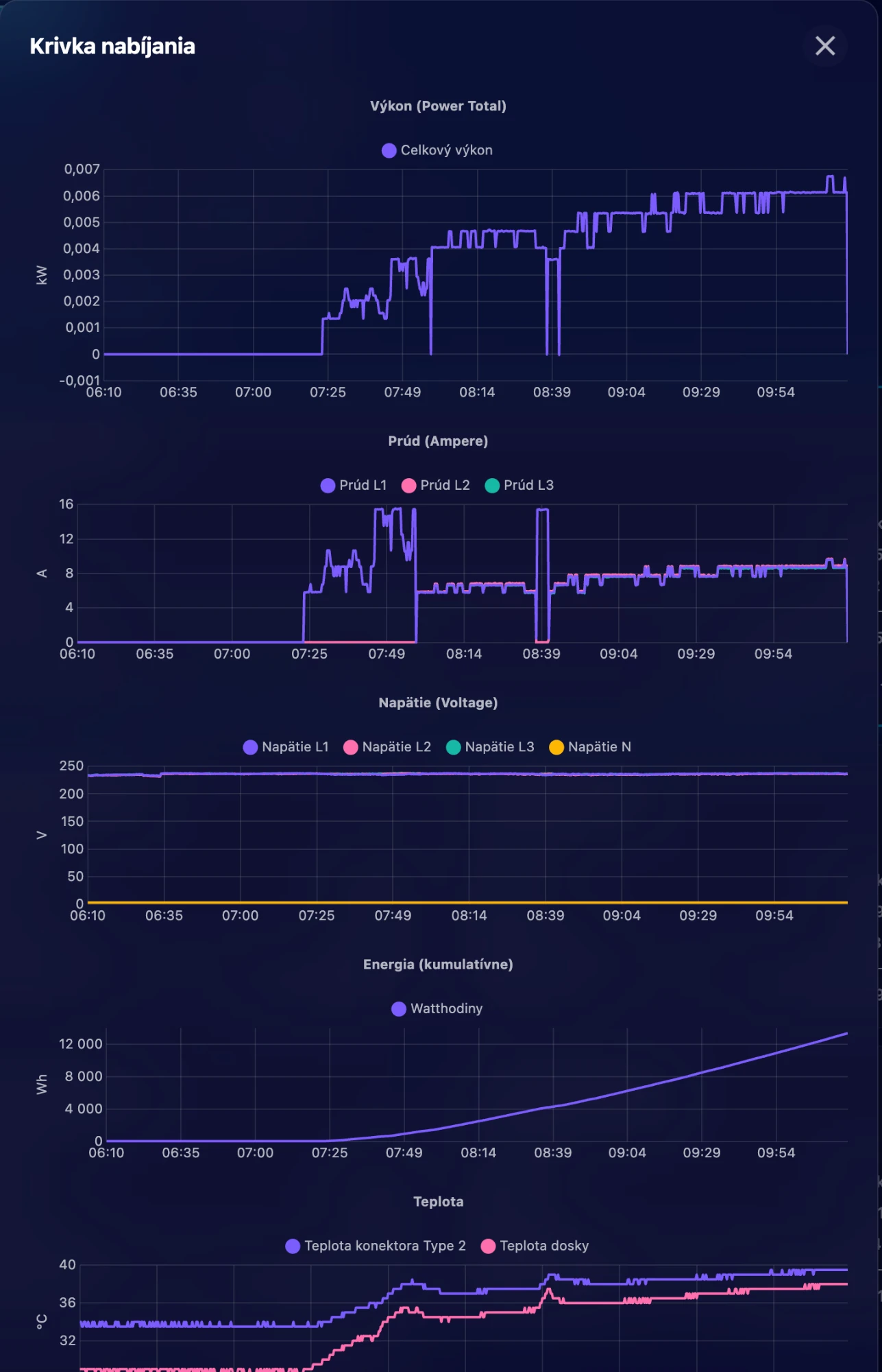 Detailed charging curve — power, current, voltage, temperature